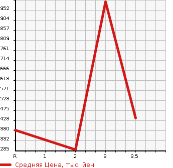 Аукционная статистика: График изменения цены MITSUBISHI CANTER 2010 FE70D в зависимости от аукционных оценок
