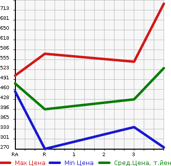 Аукционная статистика: График изменения цены MITSUBISHI CANTER 2004 FE70DB в зависимости от аукционных оценок