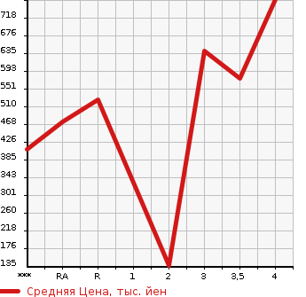 Аукционная статистика: График изменения цены MITSUBISHI CANTER 2006 FE70DB в зависимости от аукционных оценок