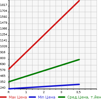 Аукционная статистика: График изменения цены MITSUBISHI CANTER 2007 FE70DB в зависимости от аукционных оценок