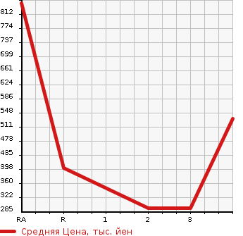 Аукционная статистика: График изменения цены MITSUBISHI CANTER 2002 FE70EB в зависимости от аукционных оценок