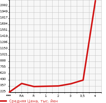 Аукционная статистика: График изменения цены MITSUBISHI CANTER 2003 FE70EB в зависимости от аукционных оценок