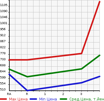 Аукционная статистика: График изменения цены MITSUBISHI CANTER 2005 FE71BBD в зависимости от аукционных оценок