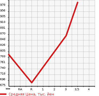 Аукционная статистика: График изменения цены MITSUBISHI CANTER 2007 FE71BBD в зависимости от аукционных оценок