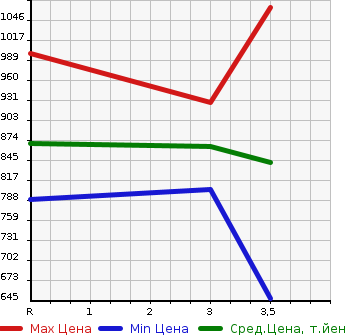 Аукционная статистика: График изменения цены MITSUBISHI CANTER 2007 FE71BD в зависимости от аукционных оценок