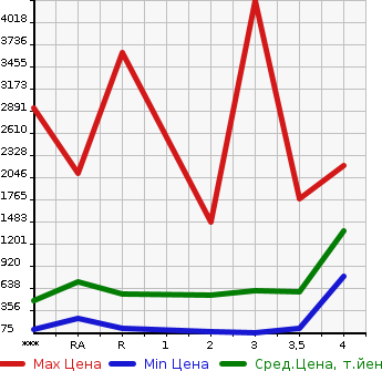 Аукционная статистика: График изменения цены MITSUBISHI CANTER 2003 FE71CB-503894 в зависимости от аукционных оценок