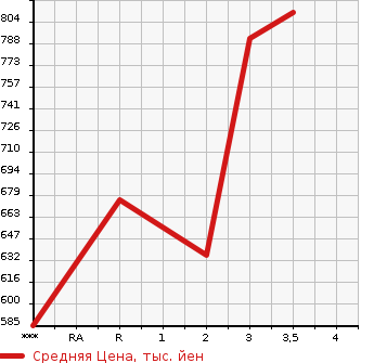 Аукционная статистика: График изменения цены MITSUBISHI CANTER 2002 FE71CBD в зависимости от аукционных оценок