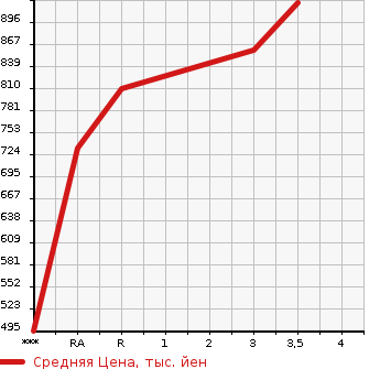 Аукционная статистика: График изменения цены MITSUBISHI CANTER 2004 FE71DBD в зависимости от аукционных оценок