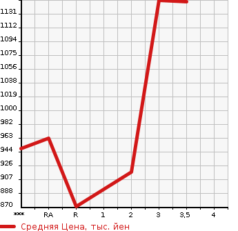 Аукционная статистика: График изменения цены MITSUBISHI CANTER 2008 FE71DD в зависимости от аукционных оценок