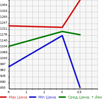 Аукционная статистика: График изменения цены MITSUBISHI CANTER 2009 FE71DD в зависимости от аукционных оценок