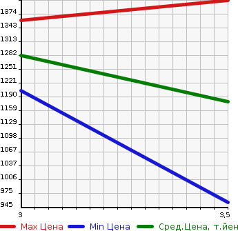 Аукционная статистика: График изменения цены MITSUBISHI CANTER 2011 FE71DD в зависимости от аукционных оценок