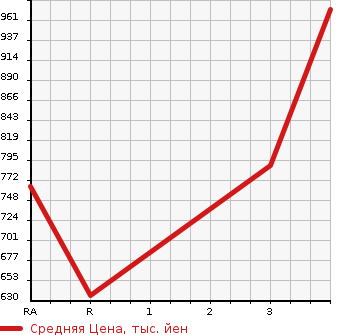 Аукционная статистика: График изменения цены MITSUBISHI CANTER 2002 FE71EBD в зависимости от аукционных оценок