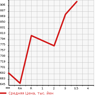 Аукционная статистика: График изменения цены MITSUBISHI CANTER 2003 FE71EBD в зависимости от аукционных оценок