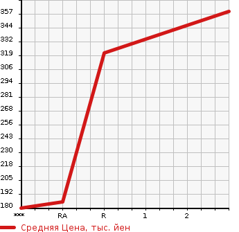Аукционная статистика: График изменения цены MITSUBISHI CANTER 2007 FE72B в зависимости от аукционных оценок