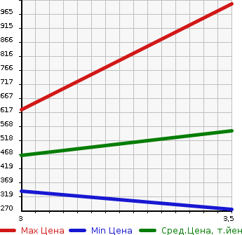 Аукционная статистика: График изменения цены MITSUBISHI CANTER 2008 FE72B в зависимости от аукционных оценок