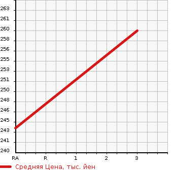 Аукционная статистика: График изменения цены MITSUBISHI CANTER 2005 FE72BB в зависимости от аукционных оценок