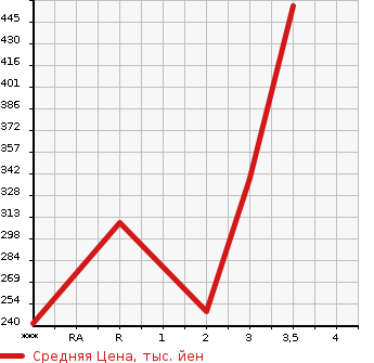 Аукционная статистика: График изменения цены MITSUBISHI CANTER 2006 FE72BE в зависимости от аукционных оценок