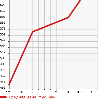 Аукционная статистика: График изменения цены MITSUBISHI CANTER 2003 FE72CB в зависимости от аукционных оценок