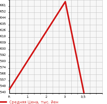 Аукционная статистика: График изменения цены MITSUBISHI CANTER 2004 FE72CE в зависимости от аукционных оценок