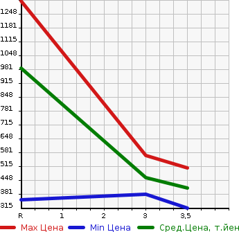 Аукционная статистика: График изменения цены MITSUBISHI CANTER 2007 FE72D в зависимости от аукционных оценок