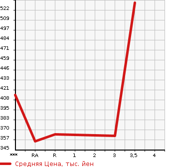 Аукционная статистика: График изменения цены MITSUBISHI CANTER 2006 FE72DC в зависимости от аукционных оценок