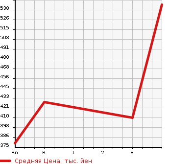 Аукционная статистика: График изменения цены MITSUBISHI CANTER 2005 FE72DE в зависимости от аукционных оценок
