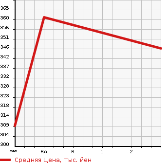 Аукционная статистика: График изменения цены MITSUBISHI CANTER 2004 FE72DEV в зависимости от аукционных оценок