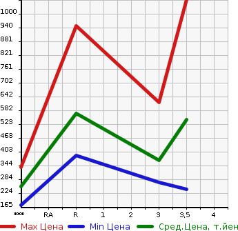 Аукционная статистика: График изменения цены MITSUBISHI CANTER 2005 FE72DEV в зависимости от аукционных оценок