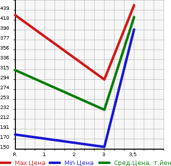 Аукционная статистика: График изменения цены MITSUBISHI CANTER 2007 FE72DEV в зависимости от аукционных оценок