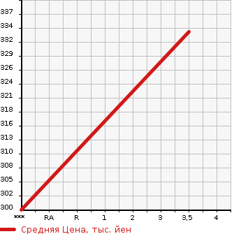 Аукционная статистика: График изменения цены MITSUBISHI CANTER 2002 FE72EB в зависимости от аукционных оценок