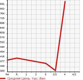 Аукционная статистика: График изменения цены MITSUBISHI CANTER 2003 FE72EC в зависимости от аукционных оценок
