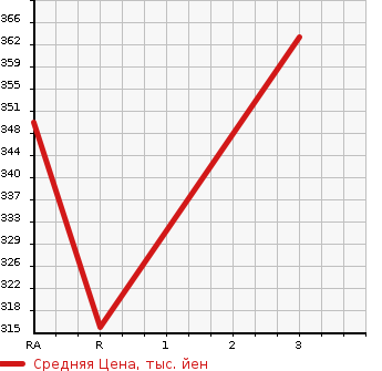 Аукционная статистика: График изменения цены MITSUBISHI CANTER 2004 FE72EC в зависимости от аукционных оценок