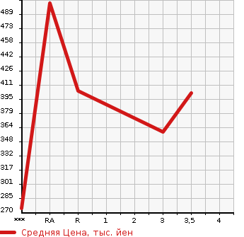 Аукционная статистика: График изменения цены MITSUBISHI CANTER 2004 FE72EE в зависимости от аукционных оценок