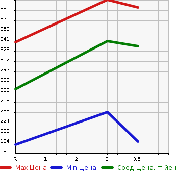 Аукционная статистика: График изменения цены MITSUBISHI CANTER 2003 FE72EEV в зависимости от аукционных оценок