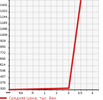 Аукционная статистика: График изменения цены MITSUBISHI CANTER 2008 FE73B в зависимости от аукционных оценок