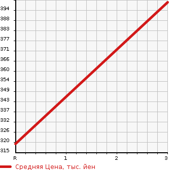 Аукционная статистика: График изменения цены MITSUBISHI CANTER 2005 FE73BB в зависимости от аукционных оценок