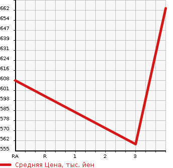 Аукционная статистика: График изменения цены MITSUBISHI CANTER 2006 FE73CB в зависимости от аукционных оценок