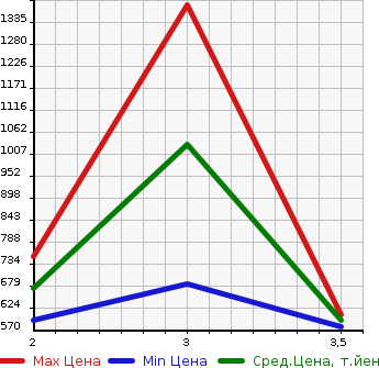 Аукционная статистика: График изменения цены MITSUBISHI CANTER 2003 FE73CEV в зависимости от аукционных оценок