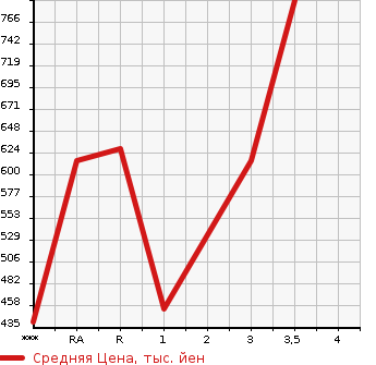 Аукционная статистика: График изменения цены MITSUBISHI CANTER 2008 FE73D в зависимости от аукционных оценок