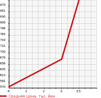 Аукционная статистика: График изменения цены MITSUBISHI CANTER 2011 FE73D в зависимости от аукционных оценок