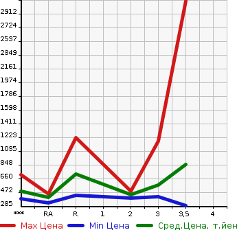 Аукционная статистика: График изменения цены MITSUBISHI CANTER 2006 FE73DB в зависимости от аукционных оценок