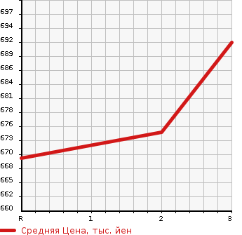 Аукционная статистика: График изменения цены MITSUBISHI CANTER 2005 FE73DBX в зависимости от аукционных оценок