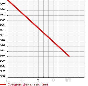 Аукционная статистика: График изменения цены MITSUBISHI CANTER 2005 FE73DBY в зависимости от аукционных оценок