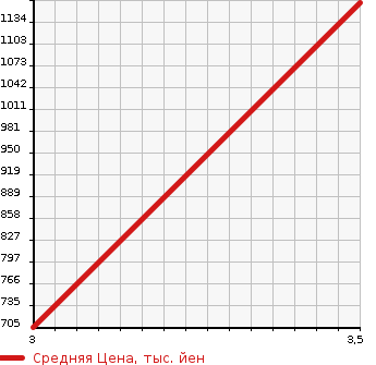 Аукционная статистика: График изменения цены MITSUBISHI CANTER 2006 FE73DBY в зависимости от аукционных оценок