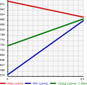Аукционная статистика: График изменения цены MITSUBISHI CANTER 2006 FE73DC в зависимости от аукционных оценок