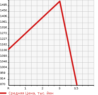 Аукционная статистика: График изменения цены MITSUBISHI CANTER 2004 FE73DEN в зависимости от аукционных оценок