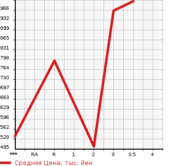 Аукционная статистика: График изменения цены MITSUBISHI CANTER 2005 FE73DEN в зависимости от аукционных оценок