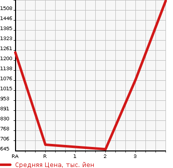 Аукционная статистика: График изменения цены MITSUBISHI CANTER 2006 FE73DEN в зависимости от аукционных оценок