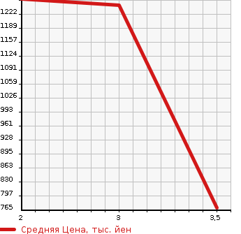 Аукционная статистика: График изменения цены MITSUBISHI CANTER 2006 FE73DEX в зависимости от аукционных оценок