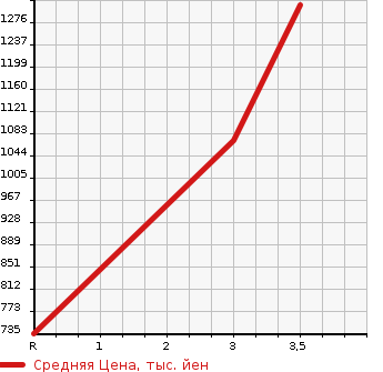 Аукционная статистика: График изменения цены MITSUBISHI CANTER 2008 FE73DN в зависимости от аукционных оценок